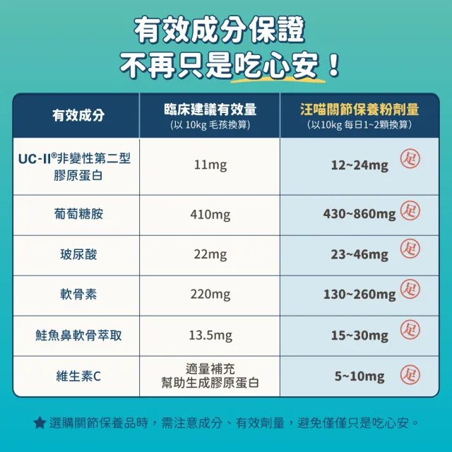 【汪喵星球】汪喵UCII關節保養粉（日常保養配方）120顆(犬貓保健)