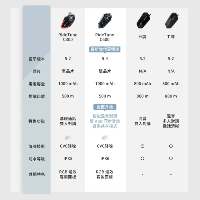 【grantclassic】我聽你講 RideTune C600 安全帽藍牙耳機(音樂共享 外送首選 官方品牌館)