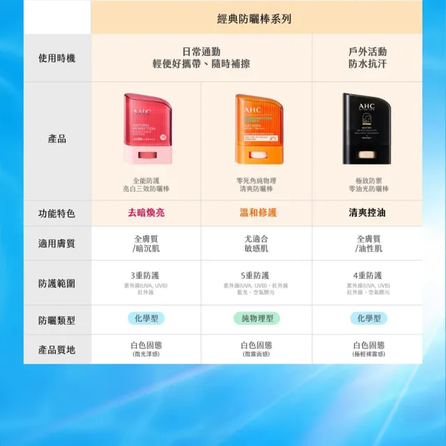 【AHC】9重全護爆水舒緩防曬棒22G SPF50+ PA++++(海洋友善/小白傘/戶外防水抗汗)