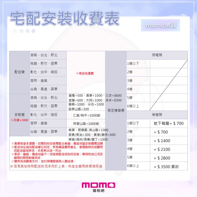【ROLAND 樂蘭】FP-90X 88鍵 數位鋼琴 電鋼琴 套裝 含三踏板琴架(送保固3年/手機錄音線/耳機/保養組)