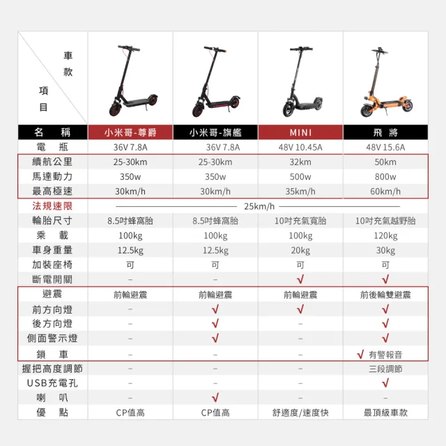 【SKR】免充氣胎 小米哥 8.5吋蜂窩胎電動摺疊滑板車 尊爵騎行款