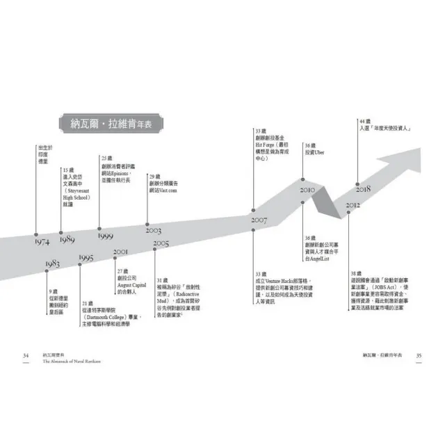 momo獨家《納瓦爾寶典》+《致富心態》