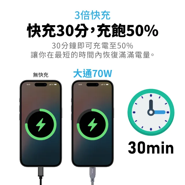 【PX 大通】送充電線iphone17/16三星70w瓦氮化鎵充電器筆電快充頭Type C充電頭65w瓦(PWC-7012BW/UCC2-1B)