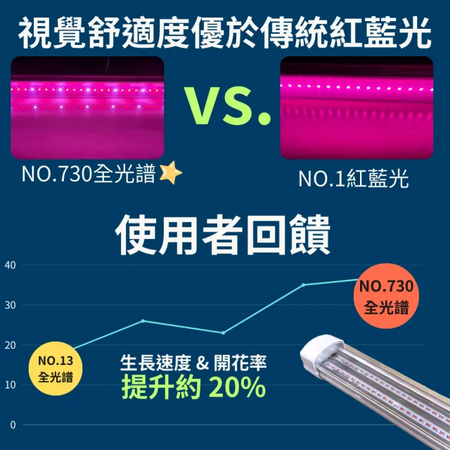 【JIUNPEY 君沛】1入組 730全光譜 IP65防水植物燈 4呎 50W LED植物燈管(三防燈 植物燈 植物生長燈)