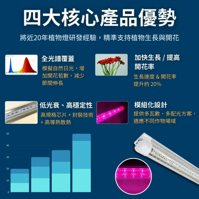 【JIUNPEY 君沛】2入組 730全光譜 V型款 T8 4呎 50W 一體式LED植物燈管(全光譜 植物燈 植物生長燈)