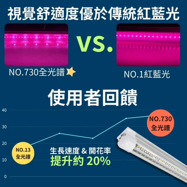 【JIUNPEY 君沛】2入組 730全光譜 V型款 T8 4呎 50W 一體式LED植物燈管(全光譜 植物燈 植物生長燈)