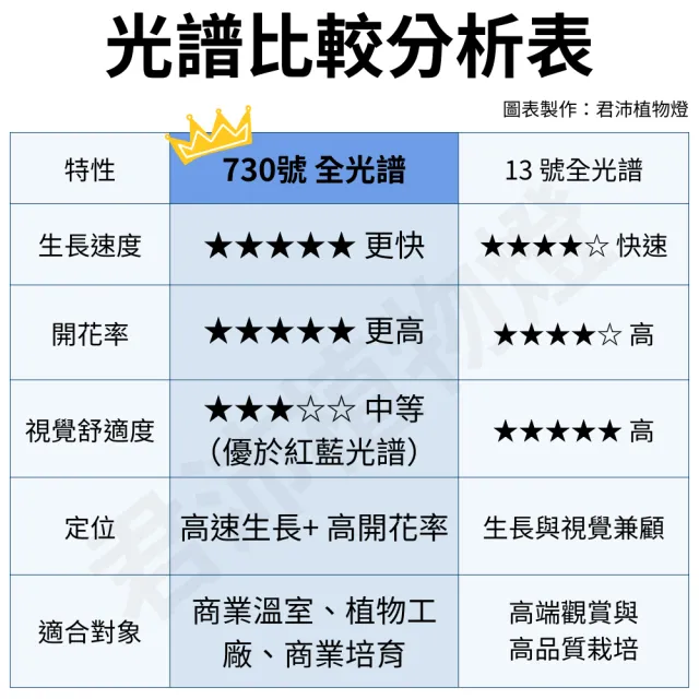 【JIUNPEY 君沛】2入組 730全光譜 V型款 T8 4呎 50W 一體式LED植物燈管(全光譜 植物燈 植物生長燈)