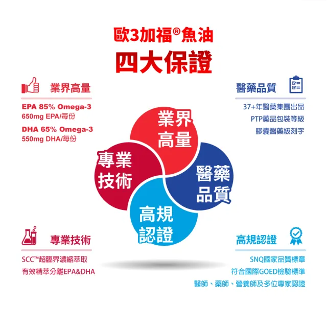 【EXCELSIOR 科懋生技】歐3加福 精萃濃縮魚油EPA 60顆/盒(促進新陳代謝 Omega3 DHA EPA 無魚腥味) 保健禮盒