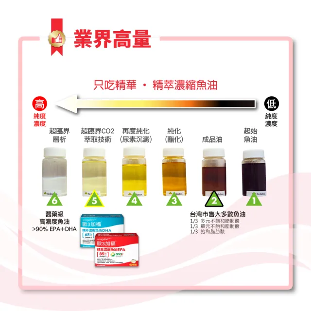 【EXCELSIOR 科懋生技】歐3加福 精萃濃縮魚油EPA 30顆/盒(促進新陳代謝 Omega3 DHA EPA 無魚腥味) 保健禮盒