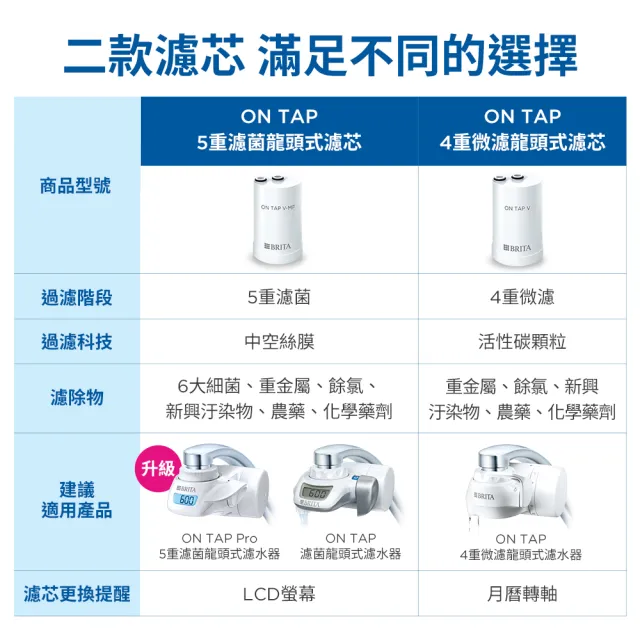 【BRITA】官方直營 ON TAP 5重濾菌龍頭式濾水器+2入濾菌濾芯(共1機3芯)
