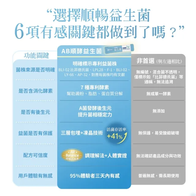 【HomeDr.】AB順酵益生菌x1盒(30包/盒 有身分證的五大專利益生菌 通暢有酵)