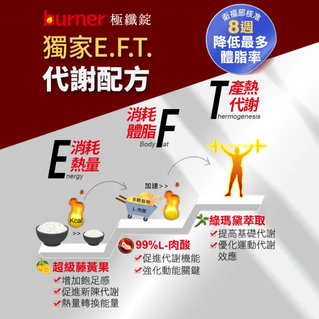 【funcare 船井生醫】倍熱 極纖錠2盒-共120顆(林心如、專科醫師共同推薦)