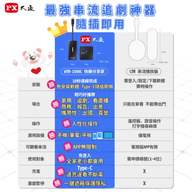 【PX 大通】Netflix投影iphone筆電Type-C 影音+供電2合1 1080p無線投影影音分享器(WTR-1500C Disney MAC)