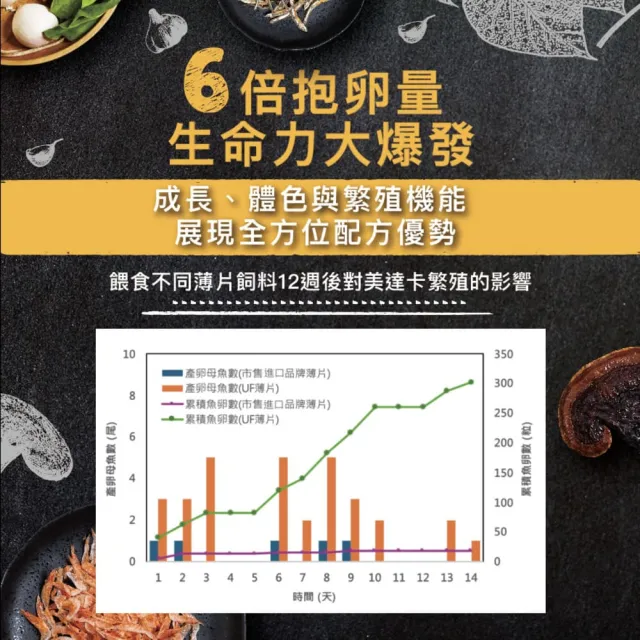 【Ultra Fresh 鮮蝦食譜】挑嘴熱帶魚-繁殖增色成長薄片1150ml(燈魚 慈鯛 神仙魚 卵胎生魚 魚飼料)