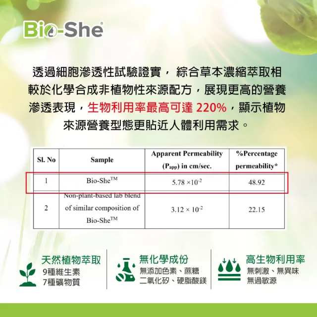 【ASG 安地斯雪蔘】黑戰士瑪卡植萃B群 素食膠囊 買3送1 共120顆(XL濃縮黑瑪卡+Bio-She天然植萃B群+鋅酵母)
