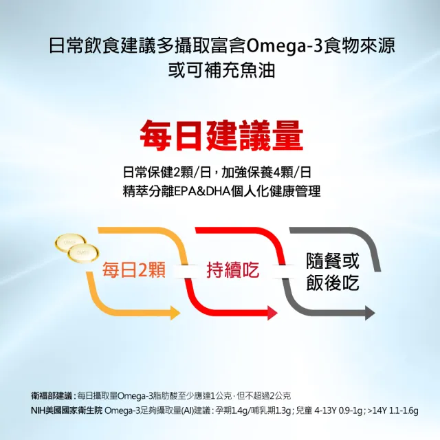 【EXCELSIOR 科懋生技】歐3加福 精萃濃縮魚油EPA 30顆/盒 4入組(促進新陳代謝 Omega3 DHA EPA) 保健禮盒