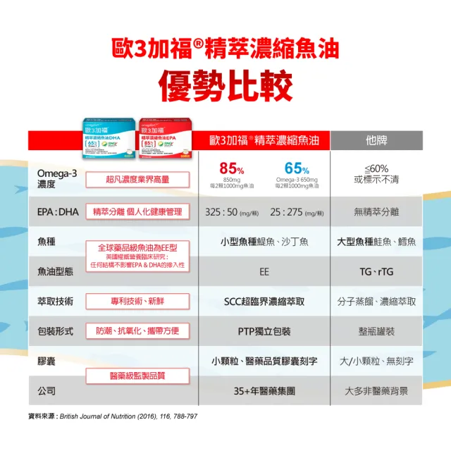 【EXCELSIOR 科懋生技】歐3加福 精萃濃縮魚油EPA 30顆/盒 4入組(促進新陳代謝 Omega3 DHA EPA) 保健禮盒