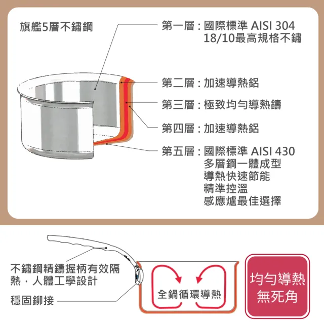 【de Buyer 畢耶】Affinity系列 多層複合不鏽鋼平底鍋20cm-適用IH爐