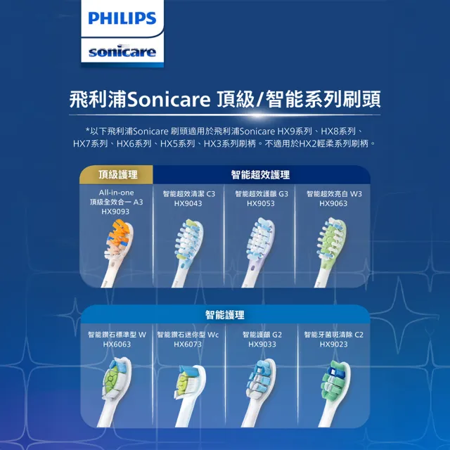【Philips 飛利浦】HX9063 Sonicare W3智能鑽石亮白刷頭3入組 (兩色任選/3天有感去漬/兩色任選/官方直營)
