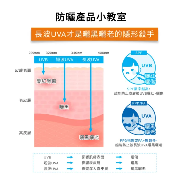 【理膚寶水】最強防曬超值組★安得利溫和極效防曬乳 50ml_A(防水防汗)