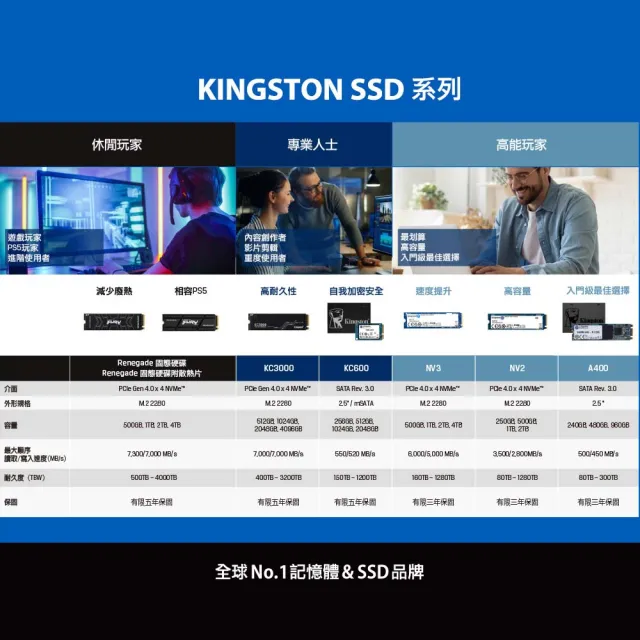 【Kingston 金士頓】1000G NV3 M.2 2280 NVMe SSD(NV3 1TB)讀6000M/寫4000M/五年保