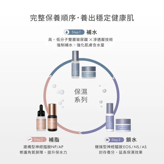 【荷麗美加】CMS神經醯胺鎖水極地霜30g(潤澤保濕 進階鎖水 臉部保養)