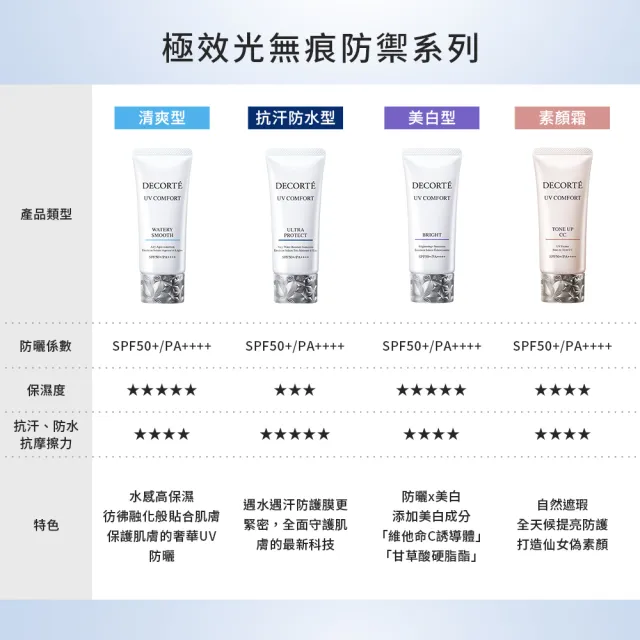 【COSME DECORTE 黛珂】極效光無痕防禦乳30mL(美白型)