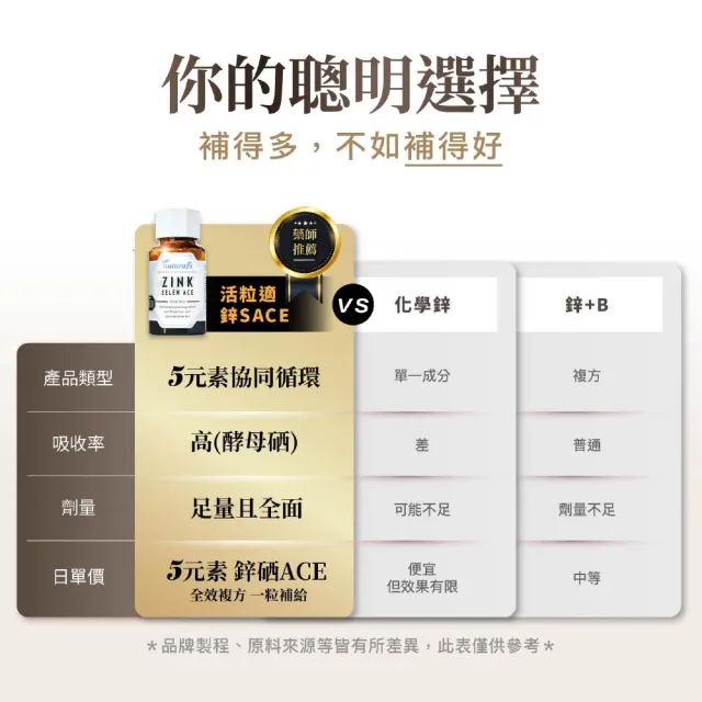 【Natural Fit 活粒適】鋅-SACE膠囊  三入組 90粒/入(素食 鋅 硒 ACE 皮膚健康 男性保健 女性保健)