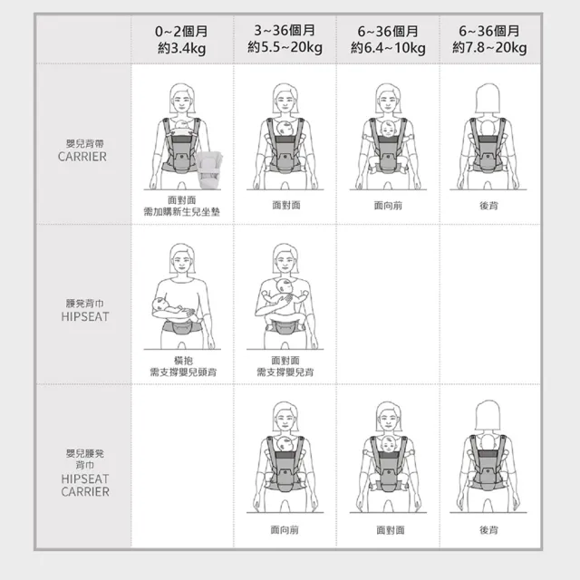 【hugpapa】DIAL-FIT PRO 韓國嬰兒透氣減壓背帶側口水巾組合 新生兒腰凳背巾 (寶寶出遊組)