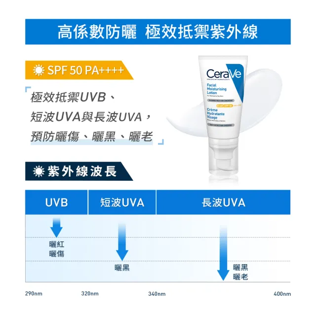 【CeraVe 適樂膚】日夜養膚入門組★全效清爽修護防曬乳 SPF50 52ml+全效超級修護乳 52ml