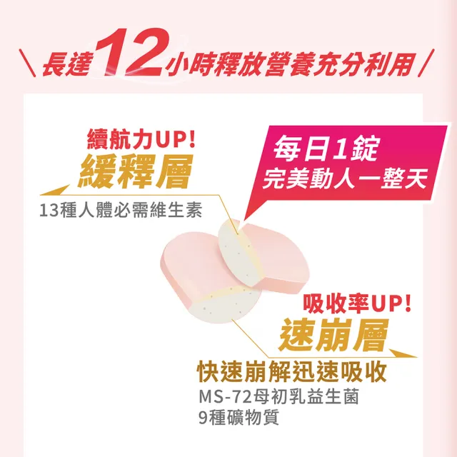 【統欣生技】TX-長效女性綜合維他命 3入組(60粒/入-12小時雙層緩釋錠.小顆粒)