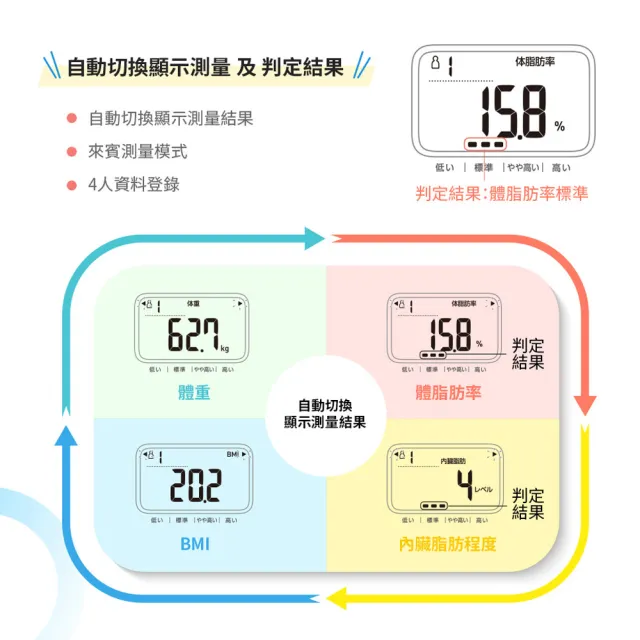 【OMRON 歐姆龍官方直營】OMRON HBF-235 體脂機 家用多功能 減脂 內臟脂肪 體重機(三色可選)