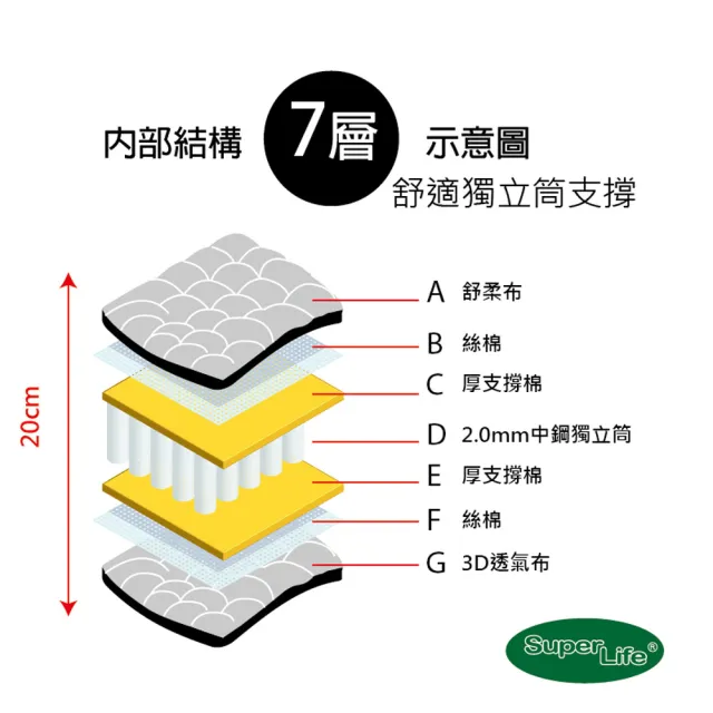 【Super Life】A20+客製80X180cm以內透氣兒童20公分高獨立筒彈簧床墊(客製床墊｜長X寬尺寸依照買家)