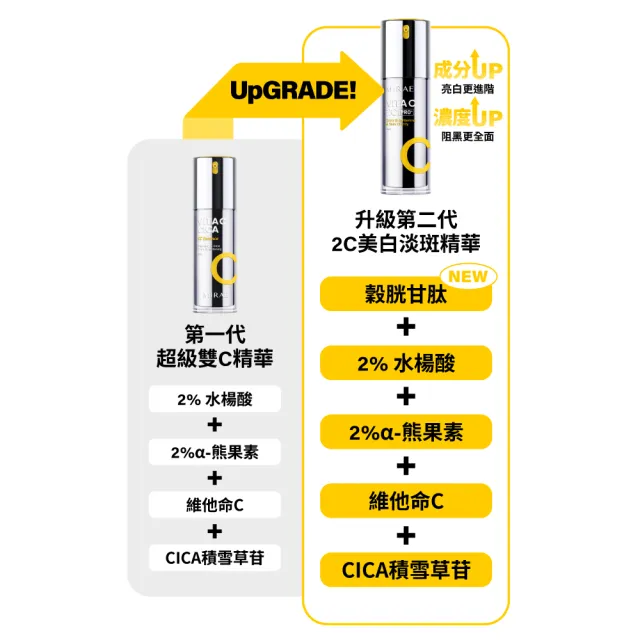 【MIRAE 未來美】全新升級早C晚A★囤貨組(PRO+3A升級版精華x2+ PRO+2C美白精華x2)
