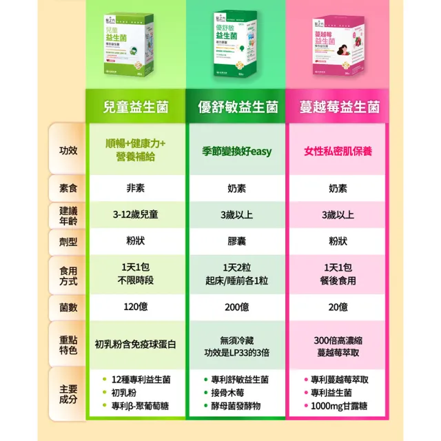 【台塑生醫醫之方】舒暢益生菌x2盒(共60包加碼送舒暢益生菌PLUS 4g*3小條)