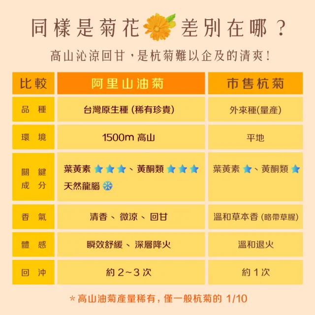 【慢悠仙】阿里山油菊花茶 25g X6袋 (花瓣/台灣/每袋可沖40壺/SGS無農藥/無咖啡因無糖/花草茶養生茶)