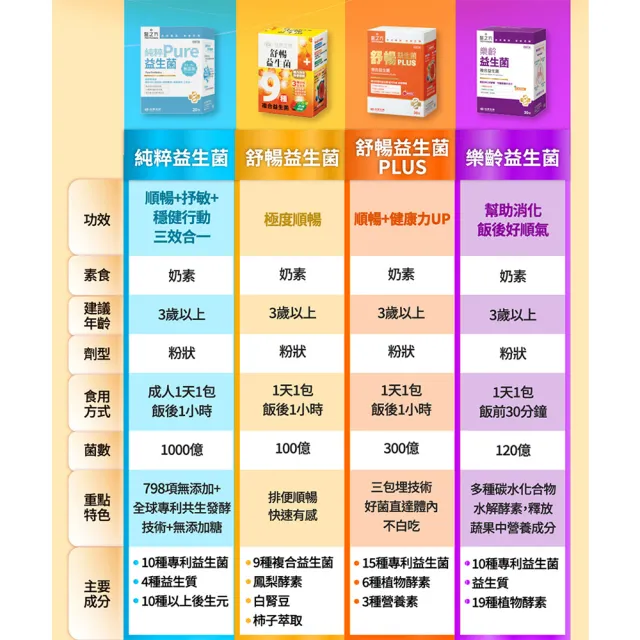 【台塑生醫醫之方】舒暢益生菌x3盒(共90包-李李仁代言-排便順暢.鳳梨酵素.三包埋.長庚團隊)
