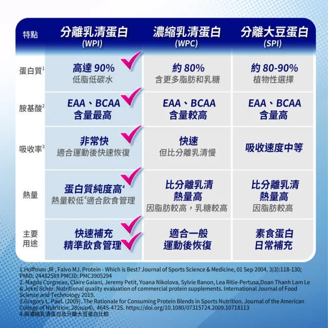 【PF+ 運動營養】分離乳清蛋白粉30gx48包/盒_香濃牛奶(不易結塊/優蛋白/好吸收好消化)