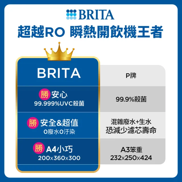 【BRITA】官方直營Model ONE瞬熱智能滅菌開飲機 (1機1芯)