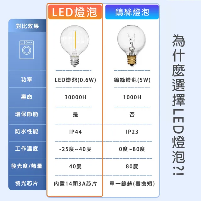 【TAS CAMP】G40 LED防水 露營燈串(露營燈 復古燈串 裝飾燈串 造型燈串 露營燈條 串燈)