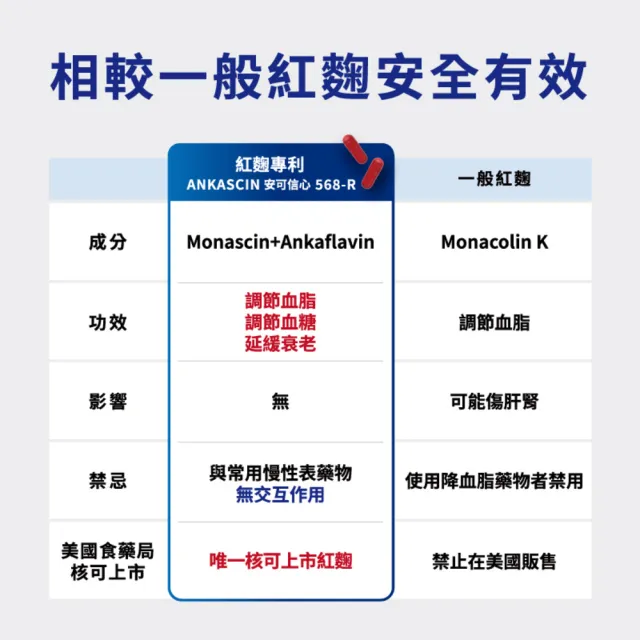 【娘家】娘家大紅麴降膽固醇調節血糖3盒組(30粒/盒.台大潘子明名譽教授 研發)