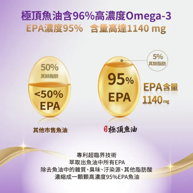 【娘家】Omega-3 96% 極頂魚油4盒組(30粒/盒.高濃度EPA1140.父親節禮物)