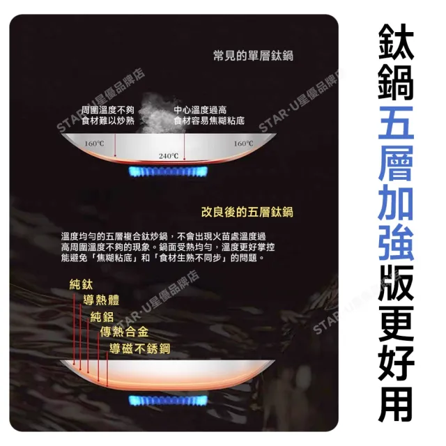 【星優】28cm帶蓋大肚鍋 鐵鍋 不粘鍋 小炒鍋 錘紋不粘鐵鍋 單柄鍋（0塗層·鈦不粘鍋 超耐磨 荷葉仿生）