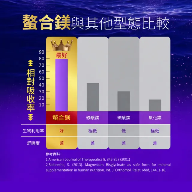 【寶齡富錦】鎂舒眠EX PREMIUM 高效螯合鎂 60顆(甘胺酸鎂/GABA/幫助入睡)