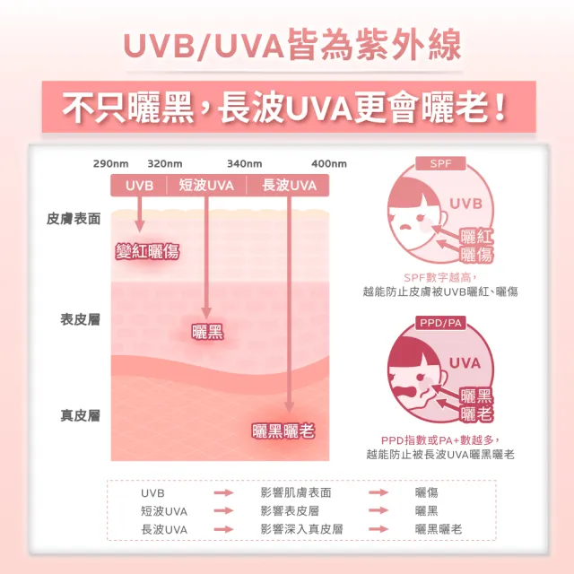 【理膚寶水】全護清透亮顏防曬隔離乳 30ml 年度限定組E(新瑰蜜霜)