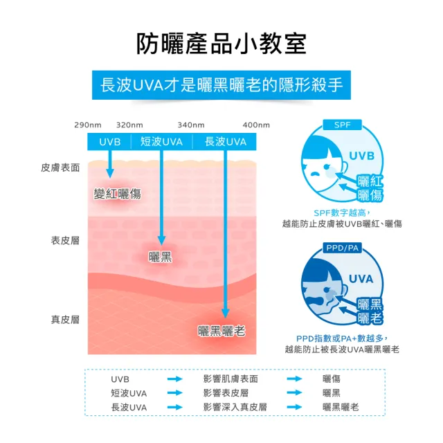 【理膚寶水】全護清爽防曬液UVA PRO 透明色 30ml 年度限定組H(防曬推薦)