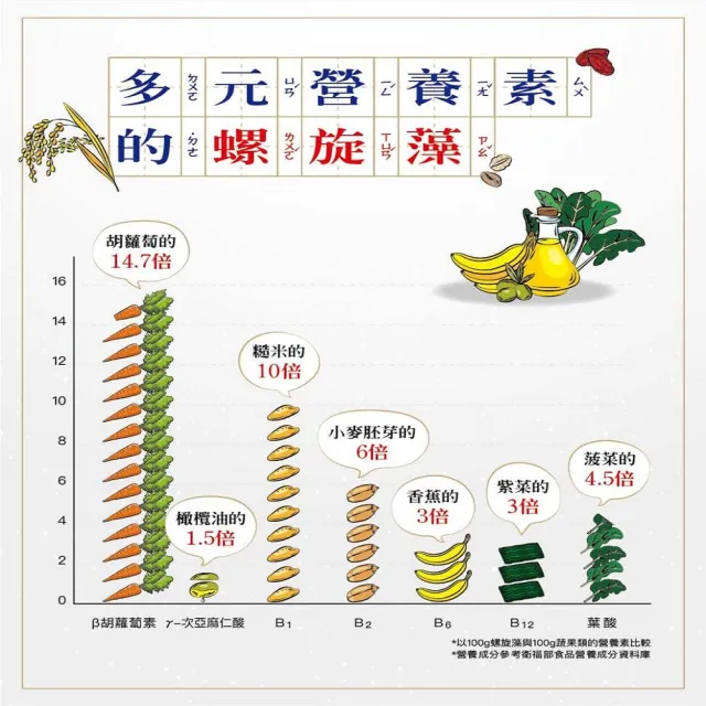 【味丹生技】天然螺旋藻 600粒/罐 5罐組 國家認證 促進代謝 降膽固醇 降血脂