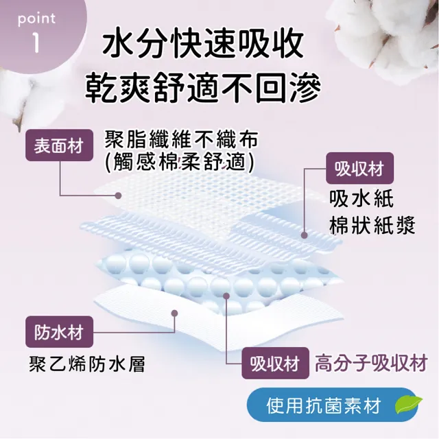 【悠適活】護理保潔墊60x90cm/120片/箱購(拋棄式看護墊 護理墊 看護墊 產褥墊 隔尿墊)