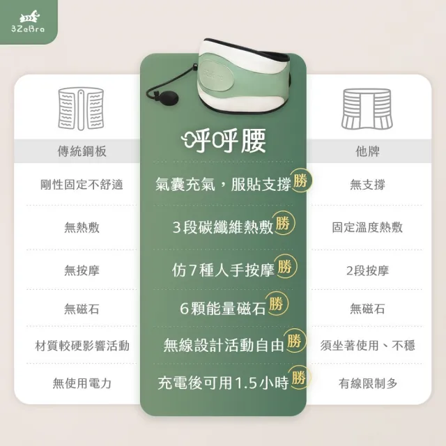 【3ZeBra 三隻斑馬】呼呼腰｜氣囊熱敷腰部按摩器(腰部熱敷 護腰帶 震動按摩 父親節禮物)