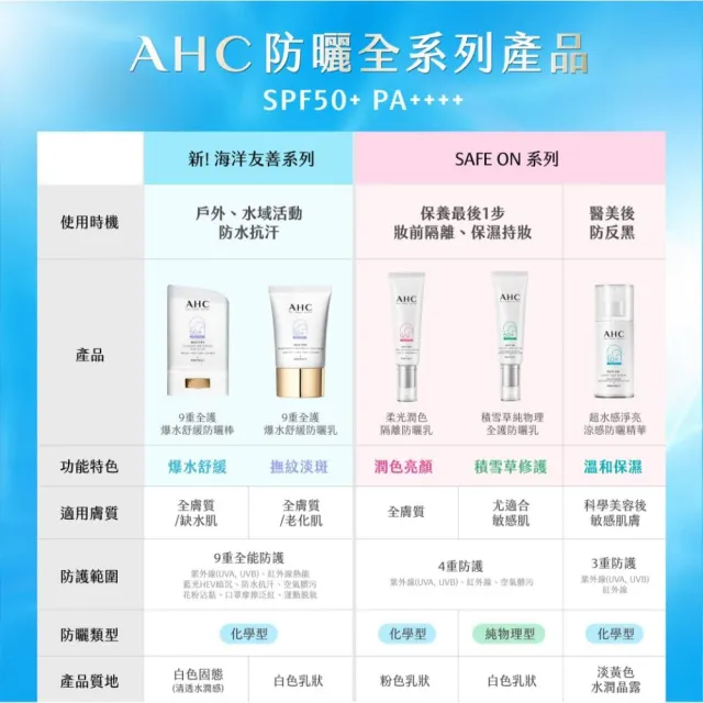 【AHC】買一送一★9重全護撫紋淡斑防曬乳40ml(SPF50+ PA++++/海洋友善/小白傘/戶外防水抗汗)